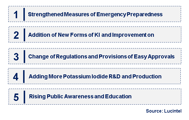 Emerging Trends in the Potassium Iodide Market